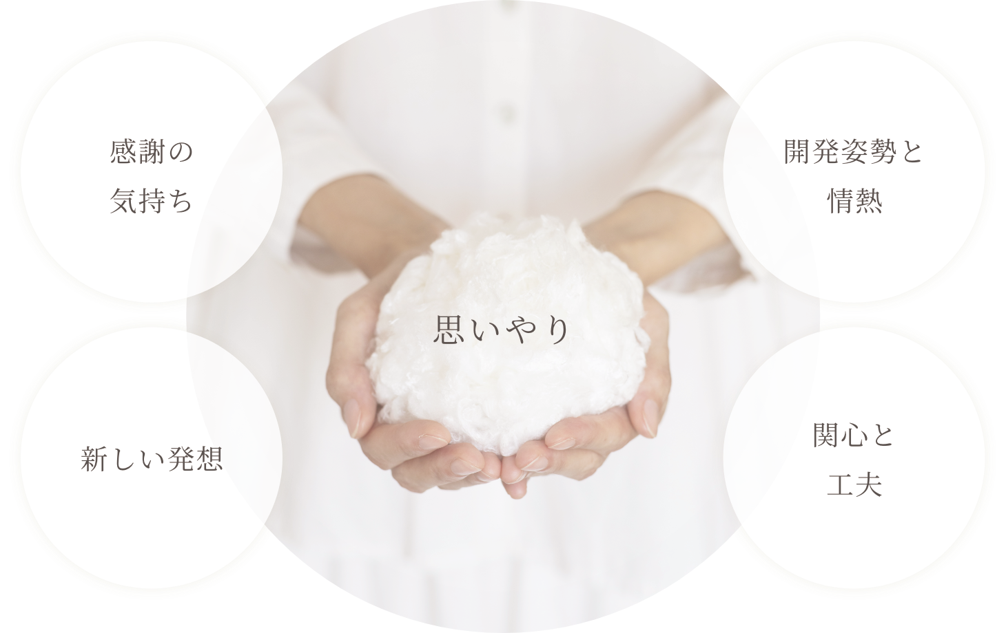 思いやり,感謝の気持ち,新しい発想,開発姿勢と情熱,関心と工夫